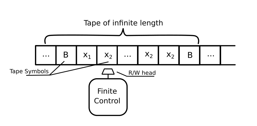 Turing Machine