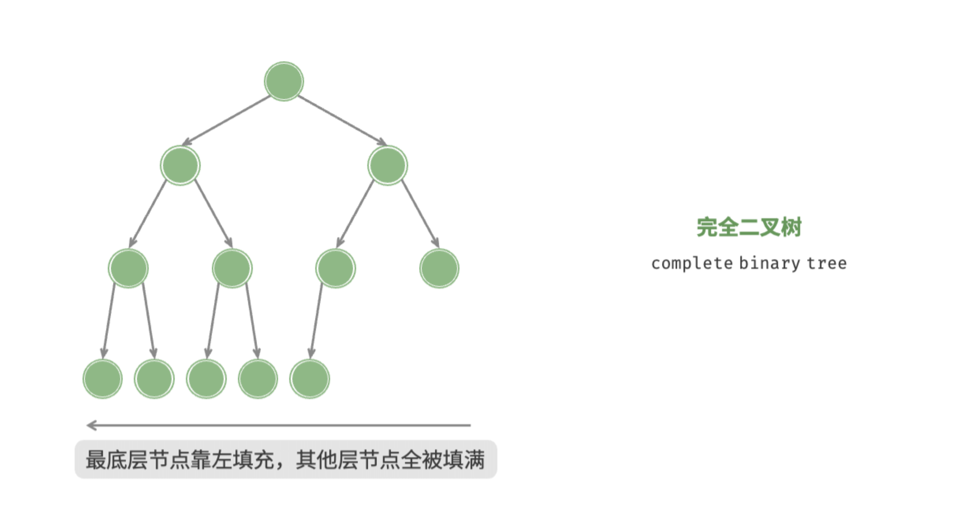 Complete Binary Tree