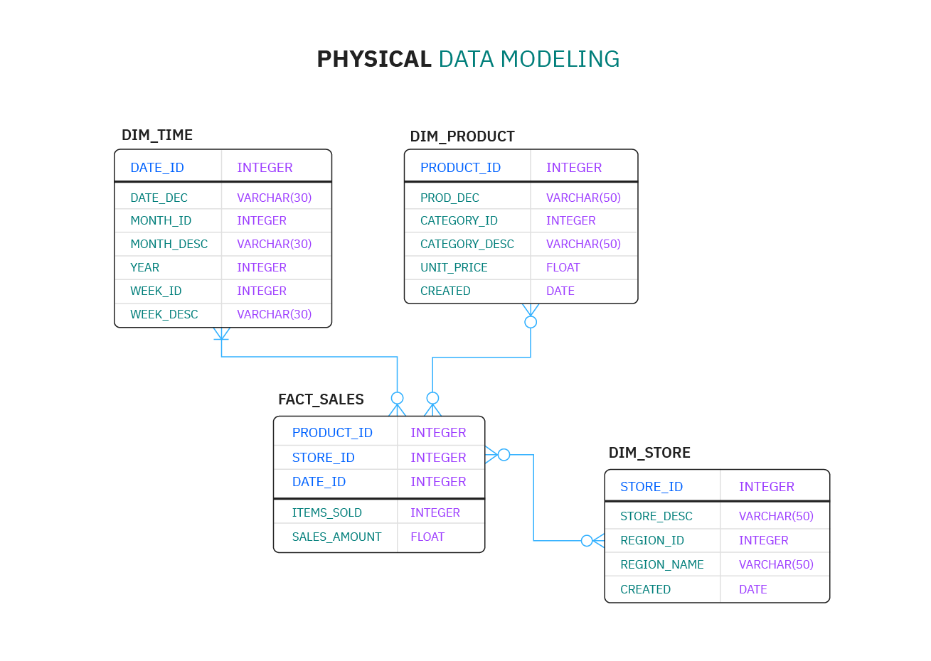 data model