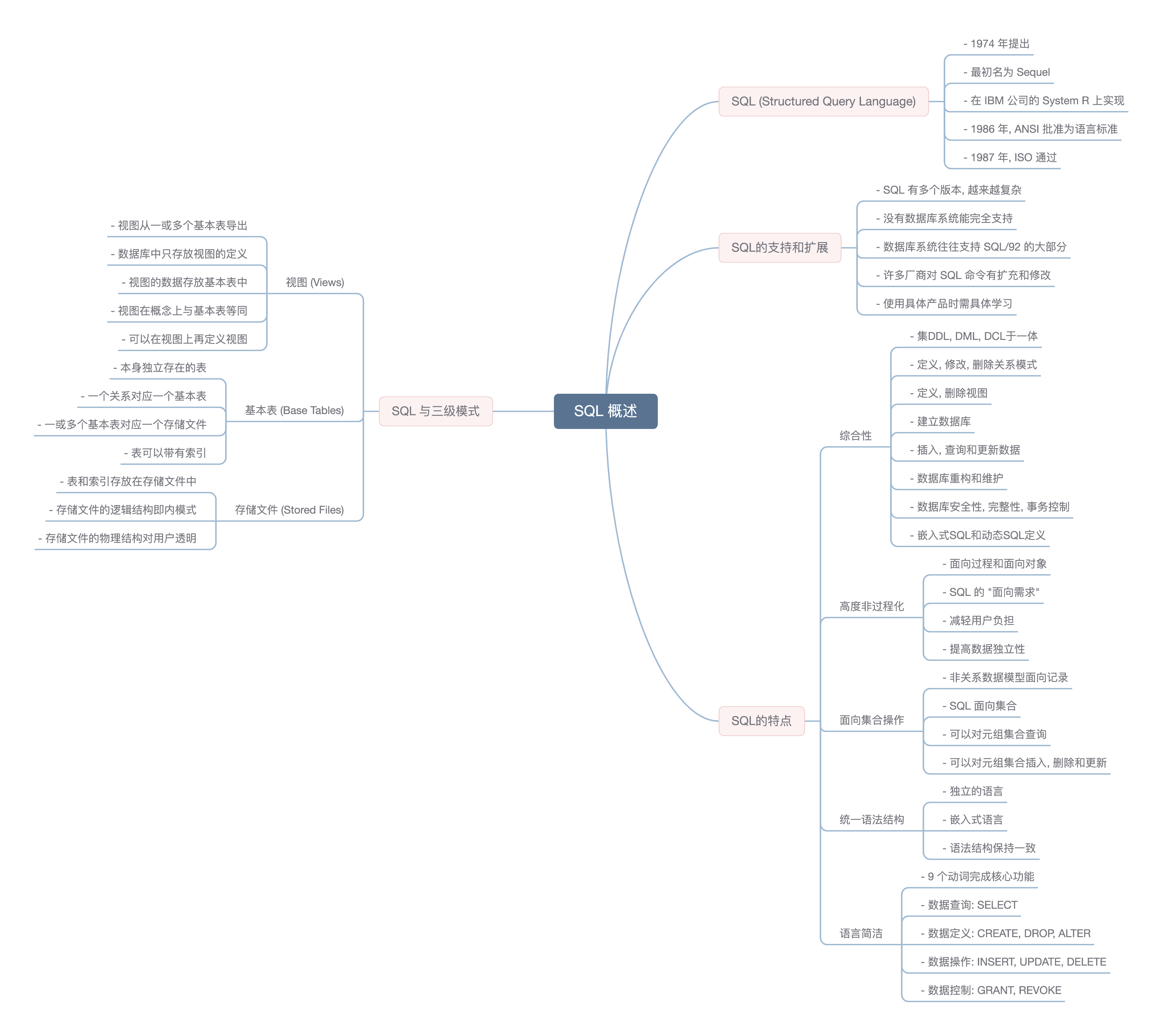 course 3.1 mindmap