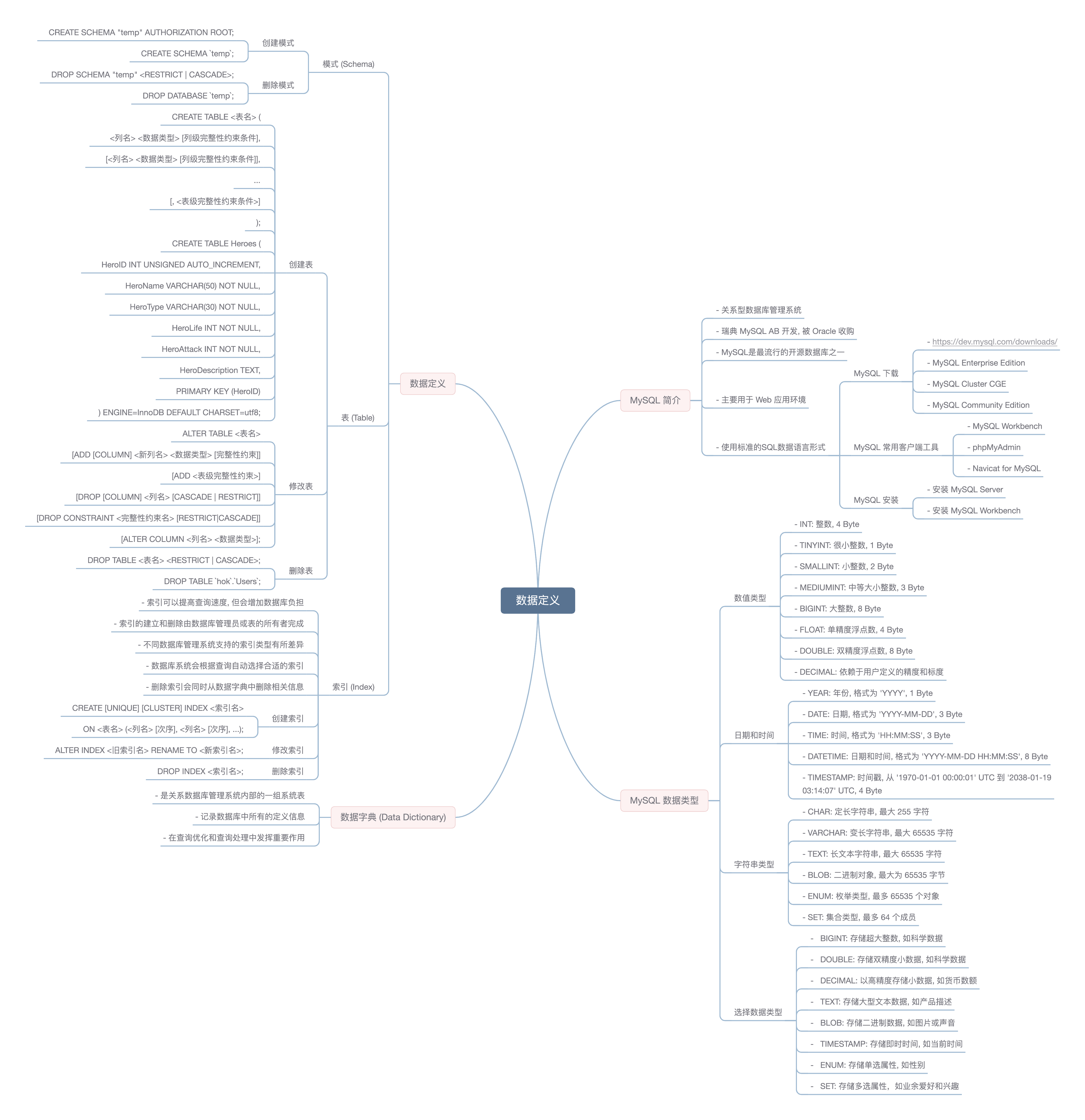 course 3.3 mindmap