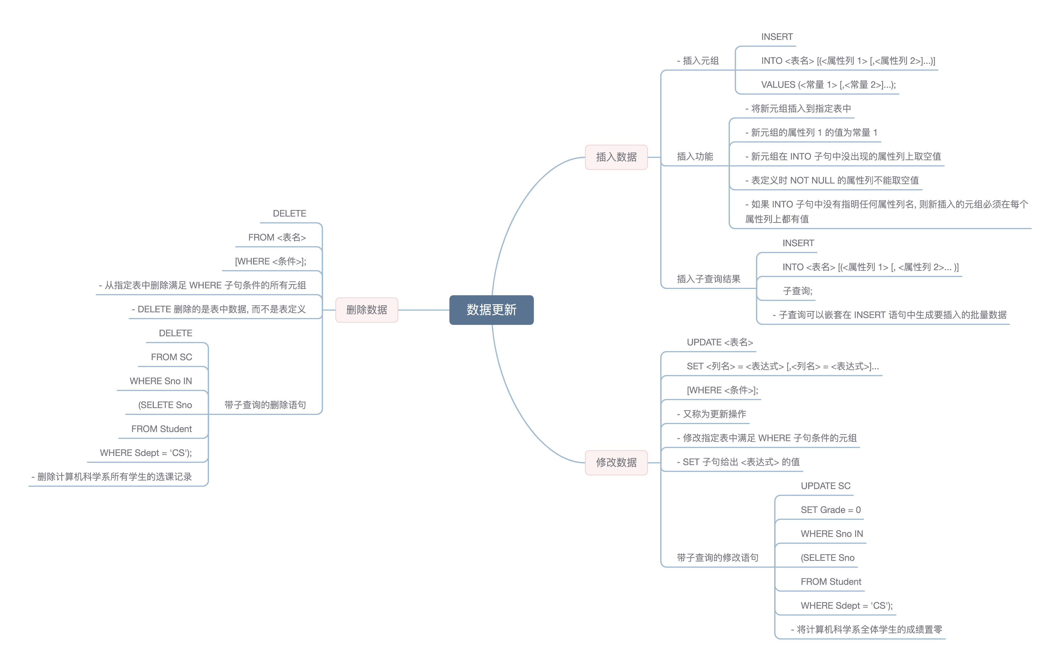 course 3.5 mindmap