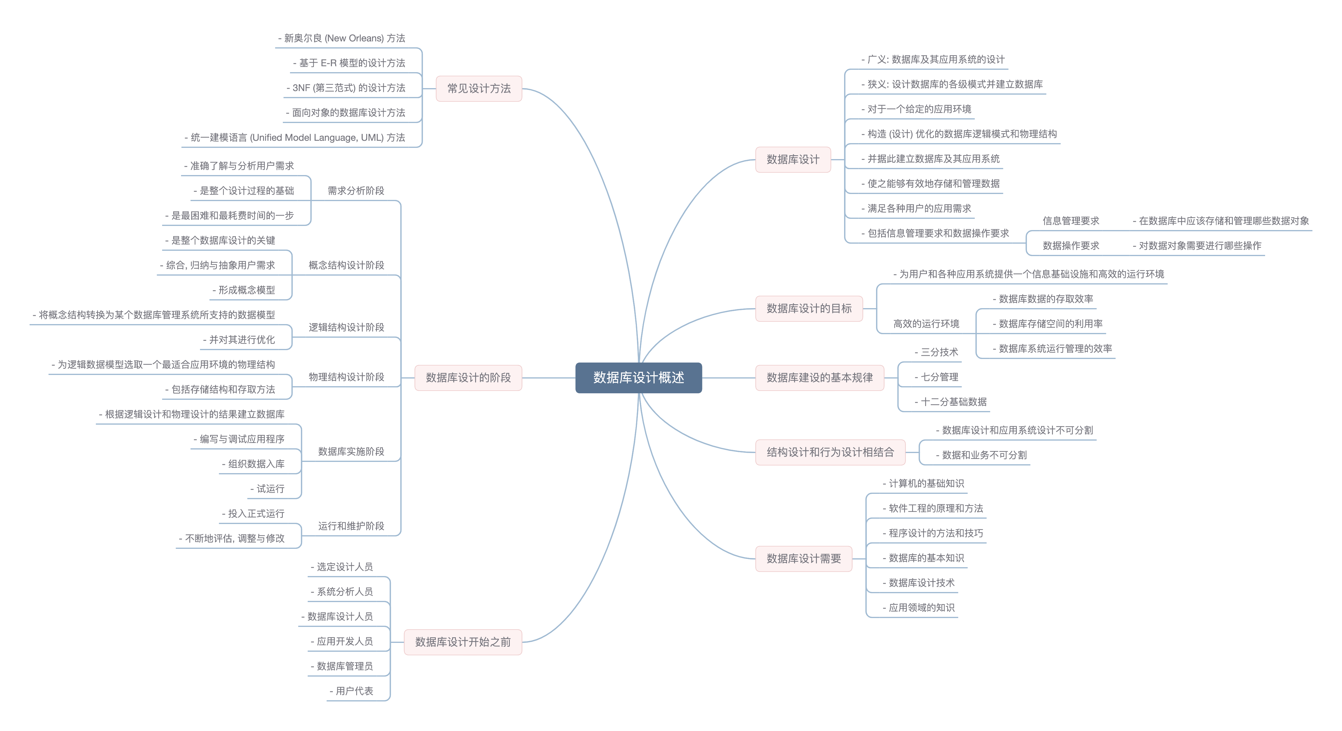 course 5.1 mindmap
