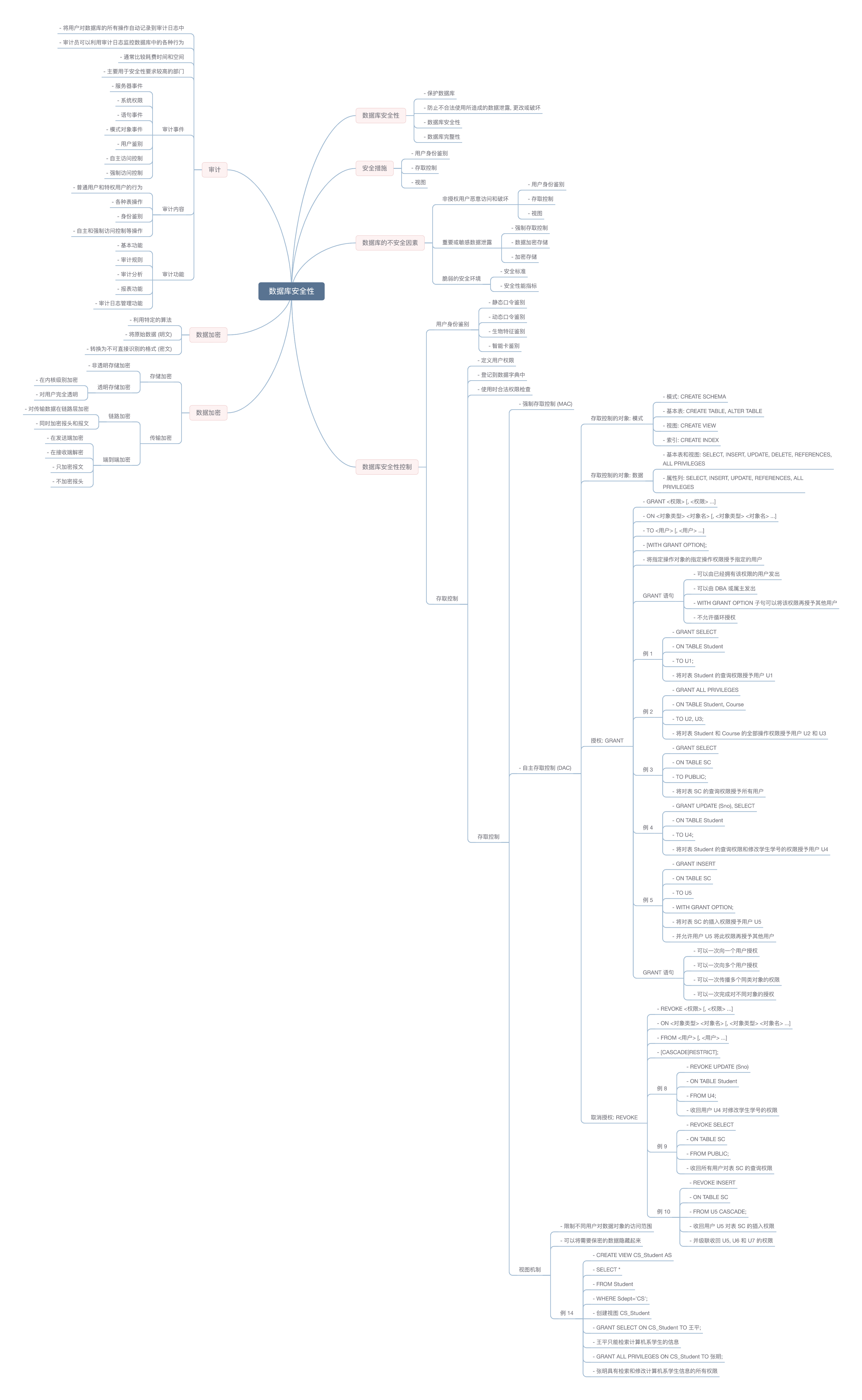 course 6.1 mindmap
