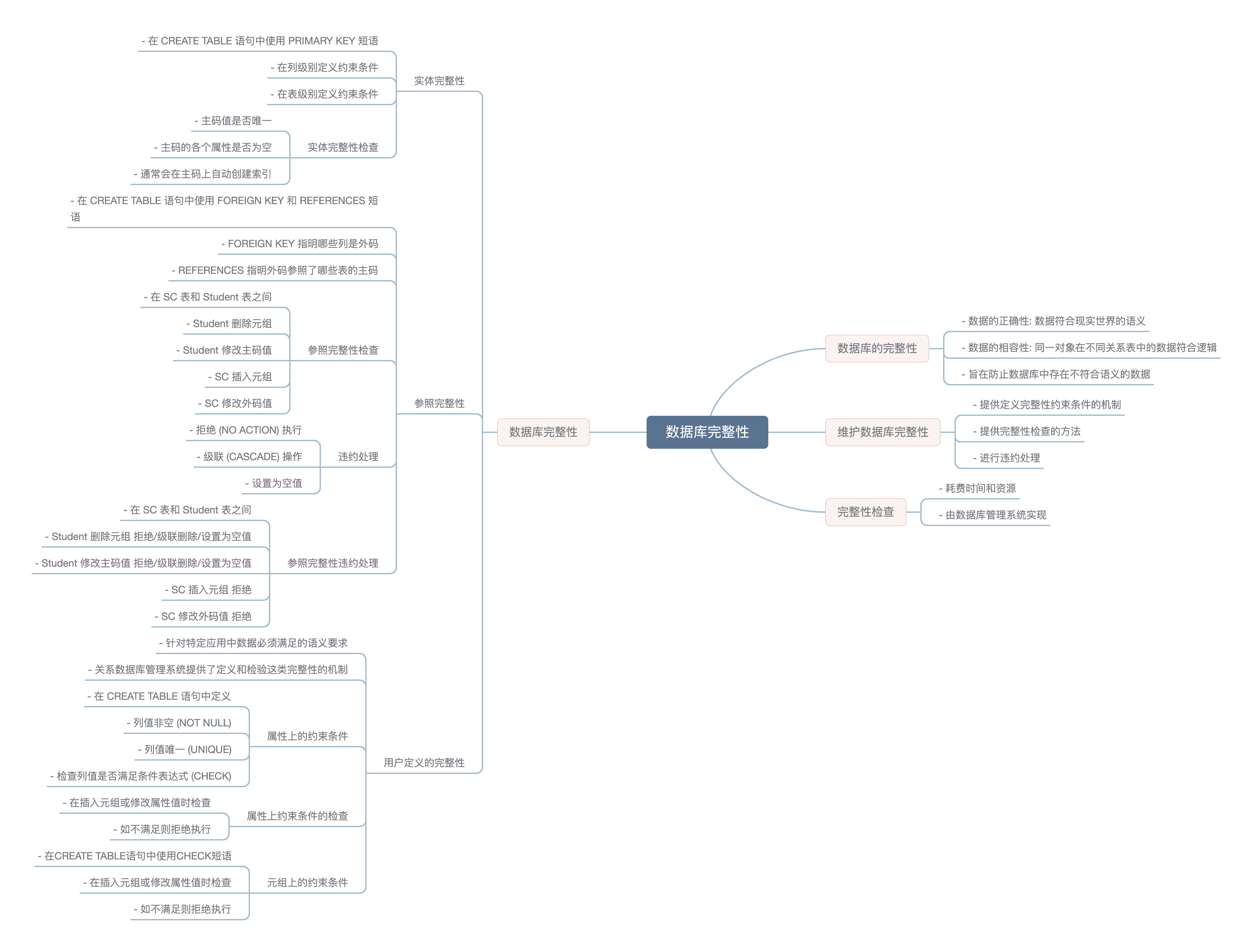 course 6.2 mindmap