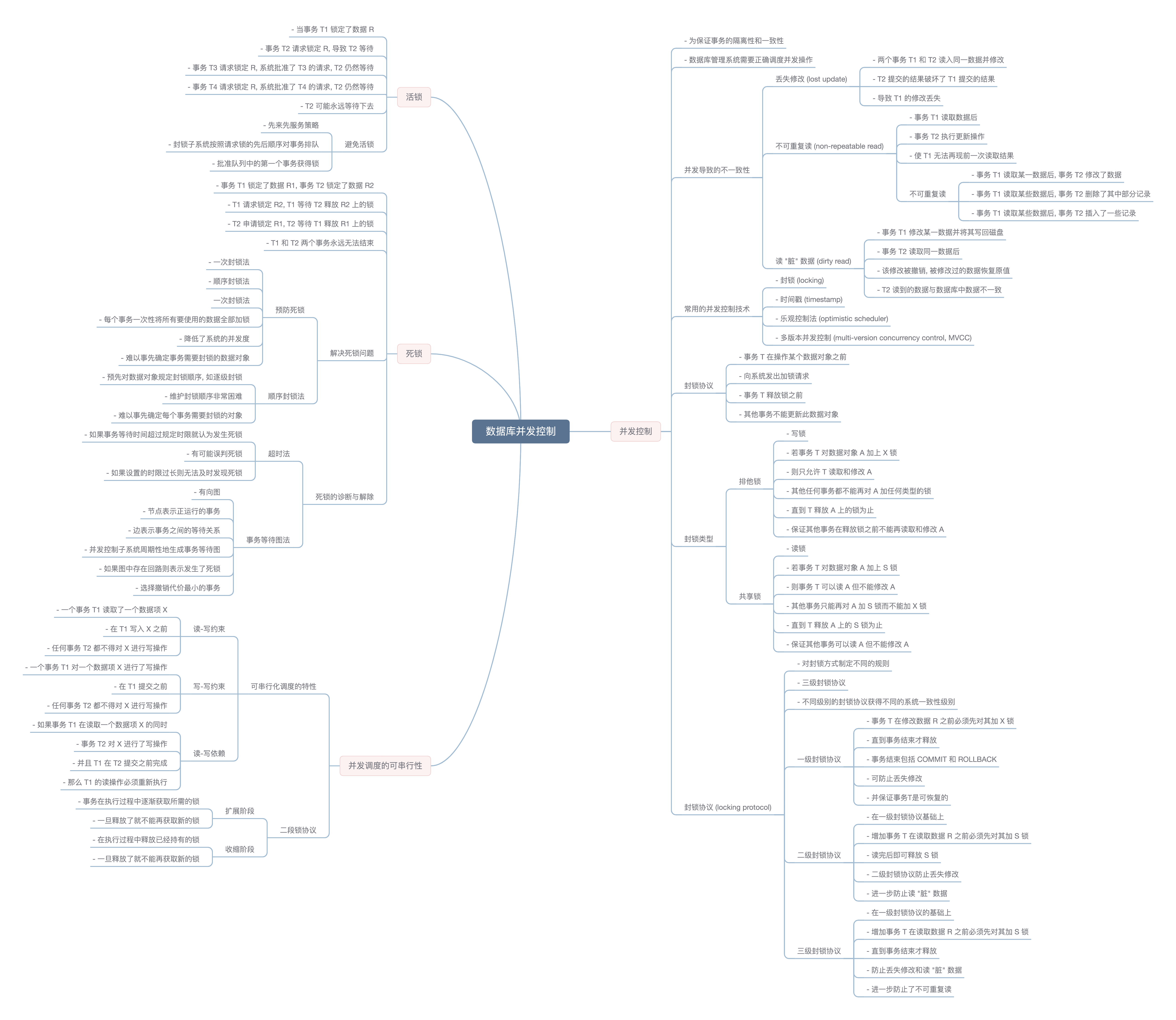 course 6.4 mindmap