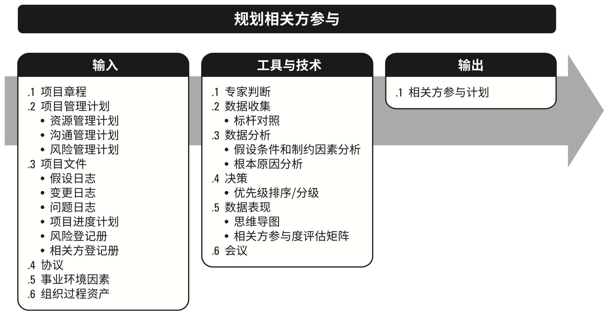 规划干系人参与