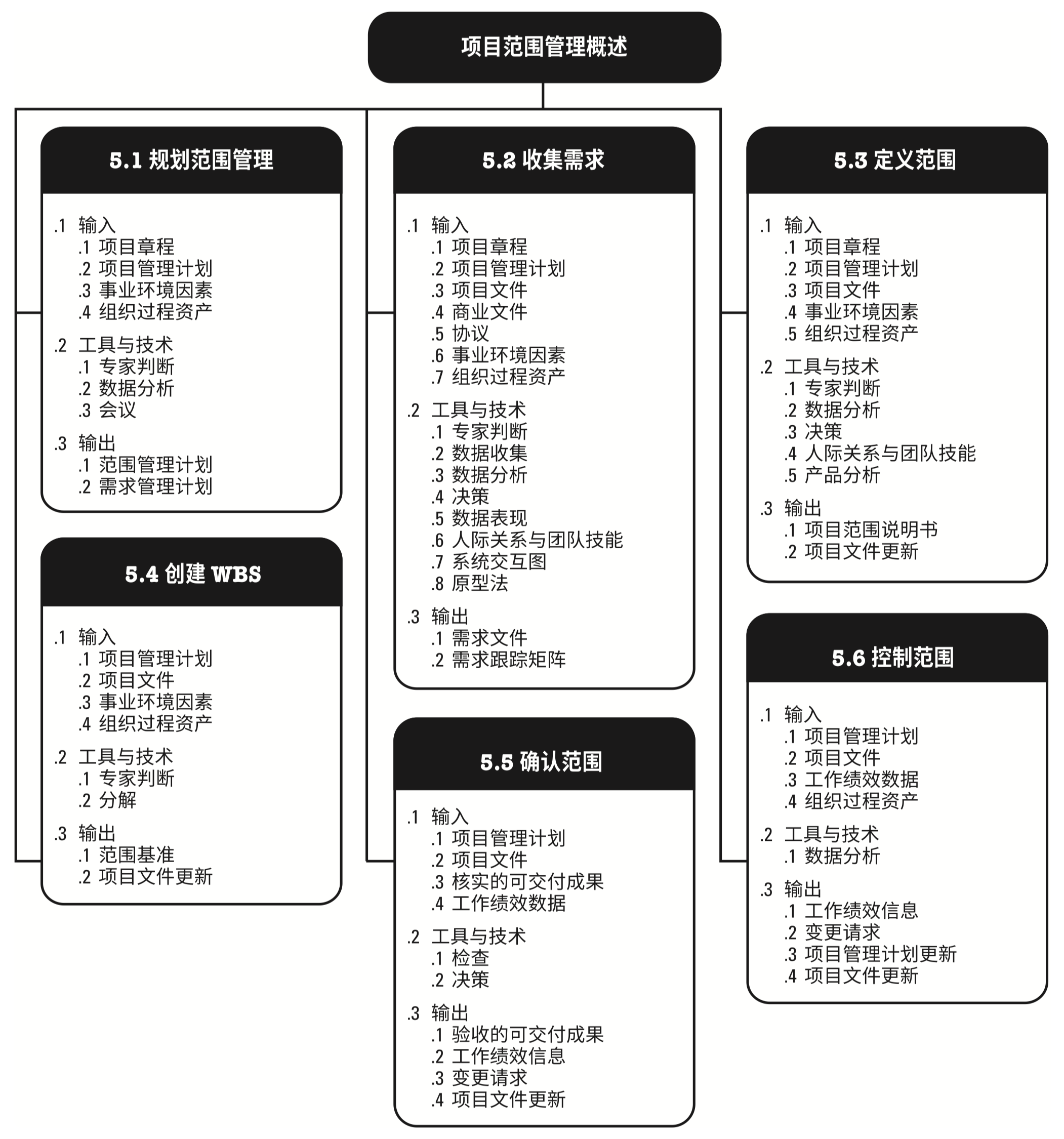 项目范围管理