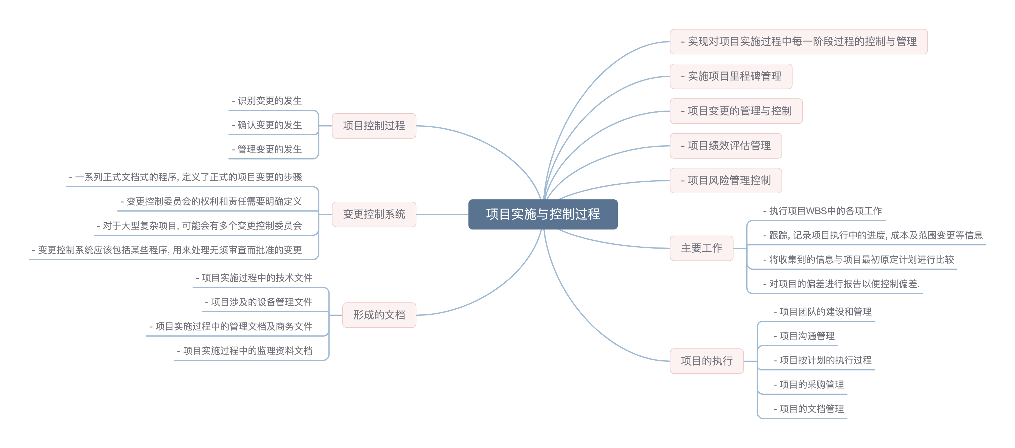 itpm 3.4 mindmap
