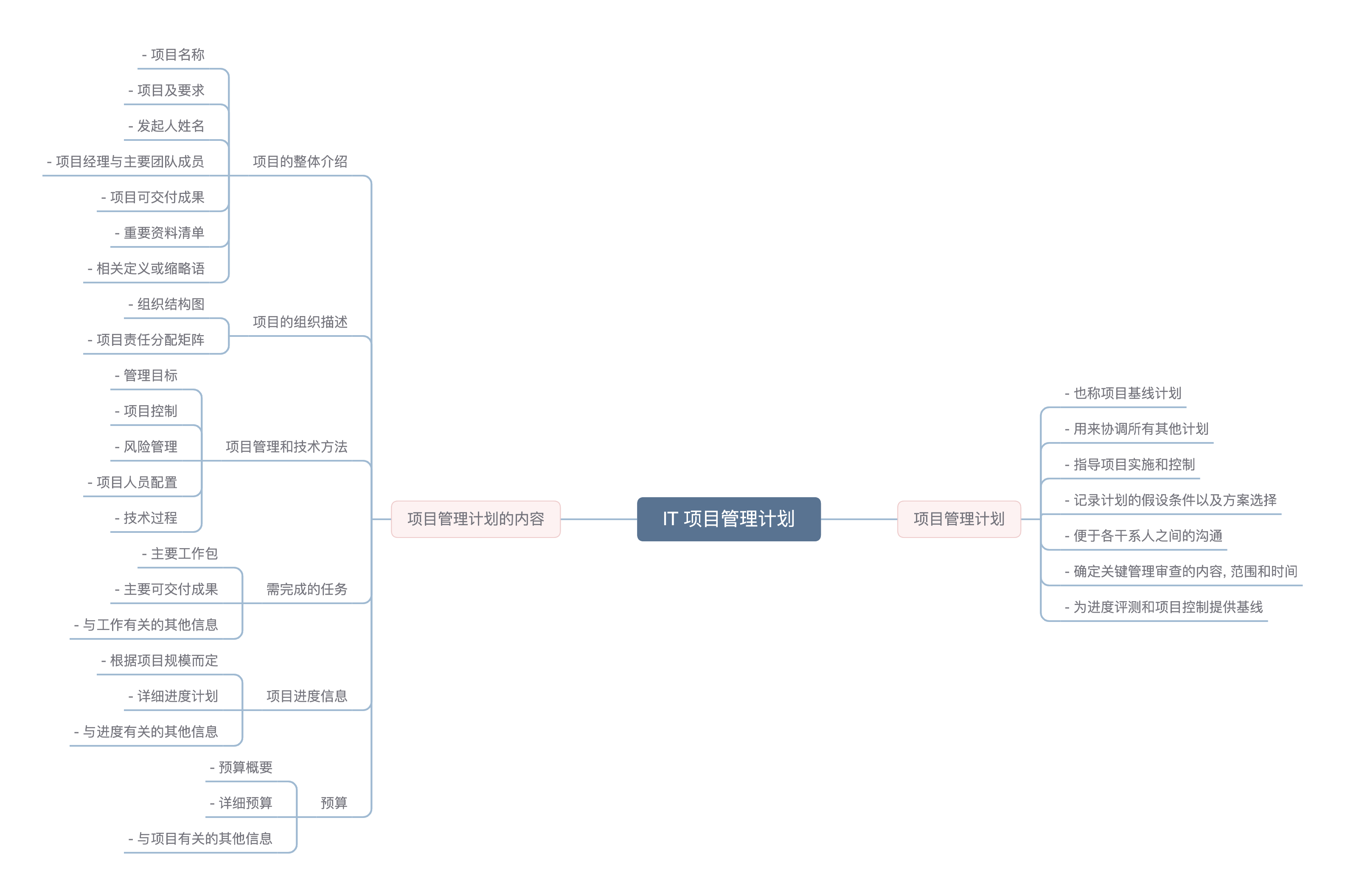 itpm 4.3 mindmap
