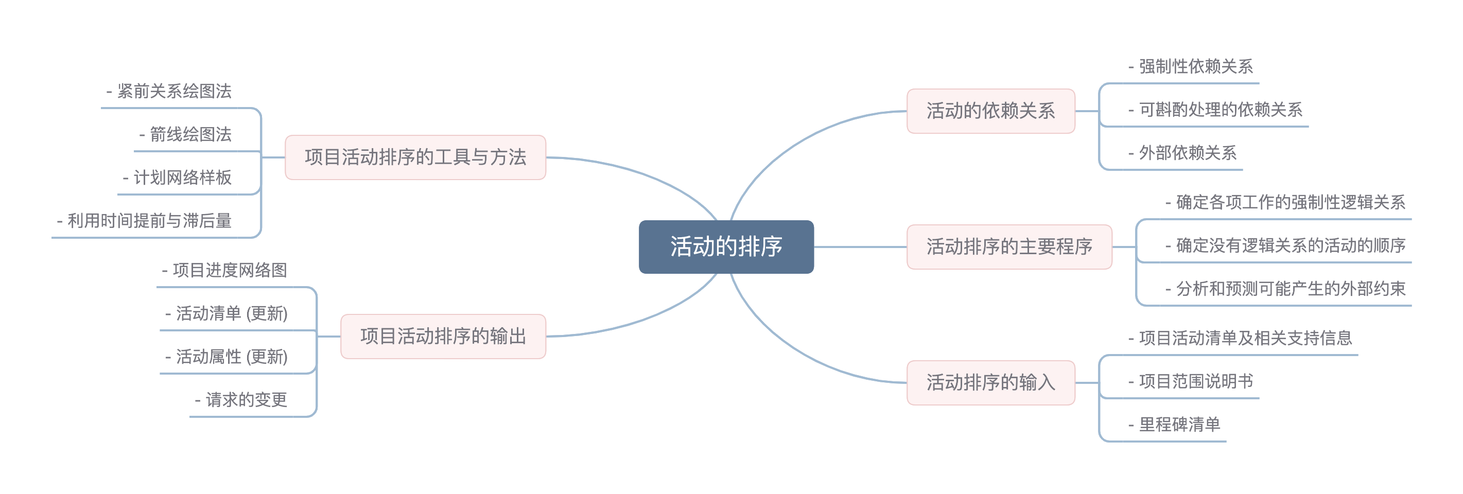 itpm 6.3 mindmap