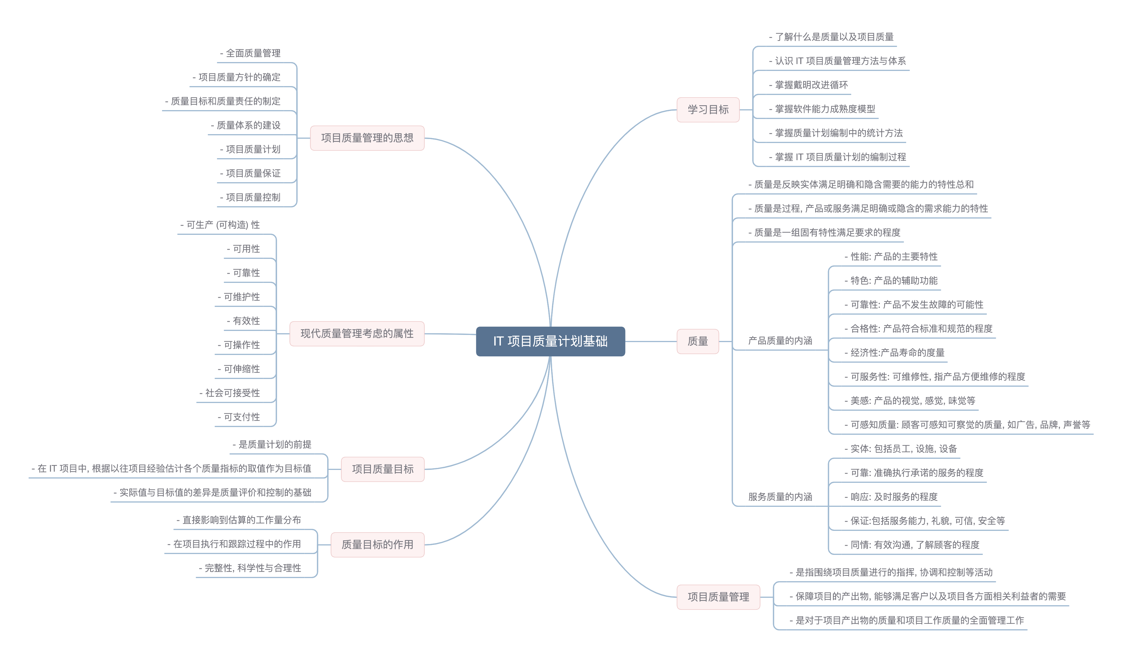 itpm 8.1 mindmap