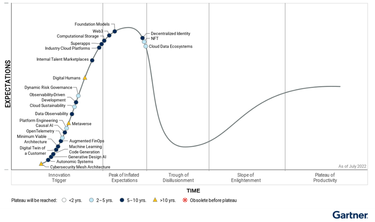 Gartner Hype Circle 2022