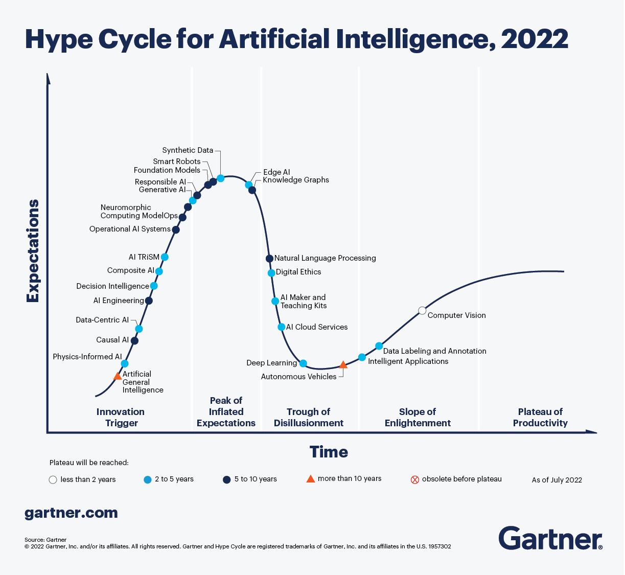 Gartner Hype Circle for AI, 2022
