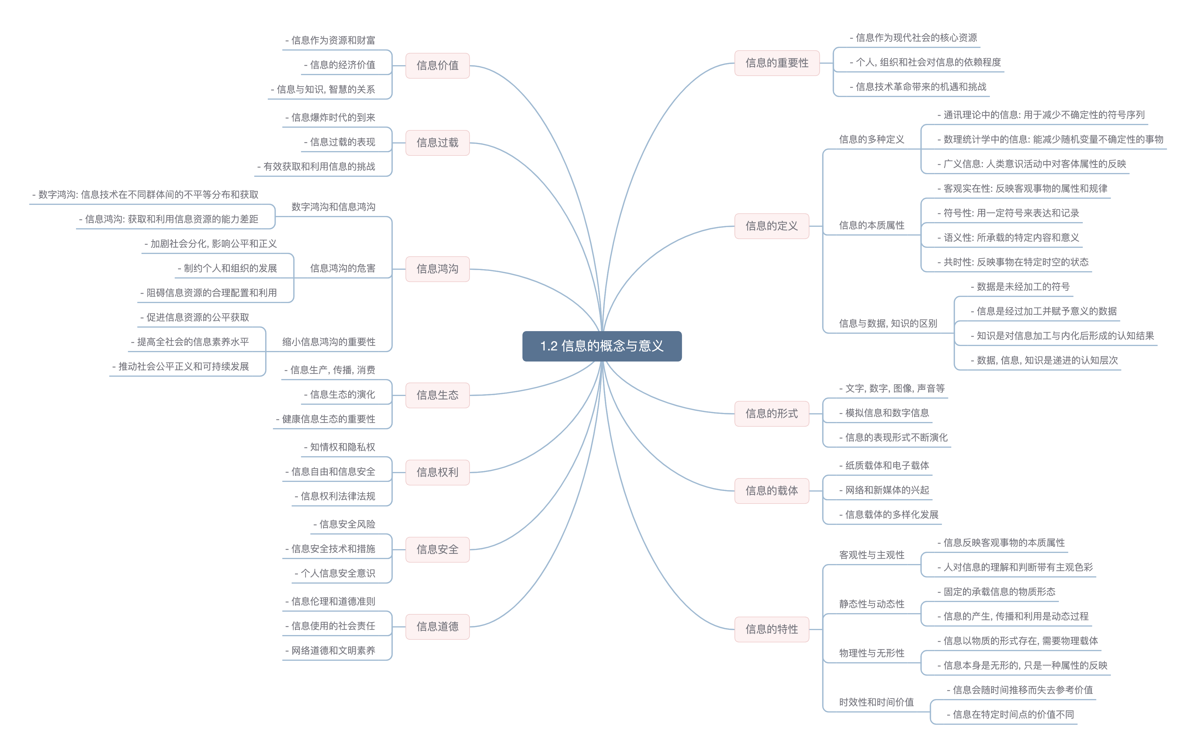course 1.2 mindmap