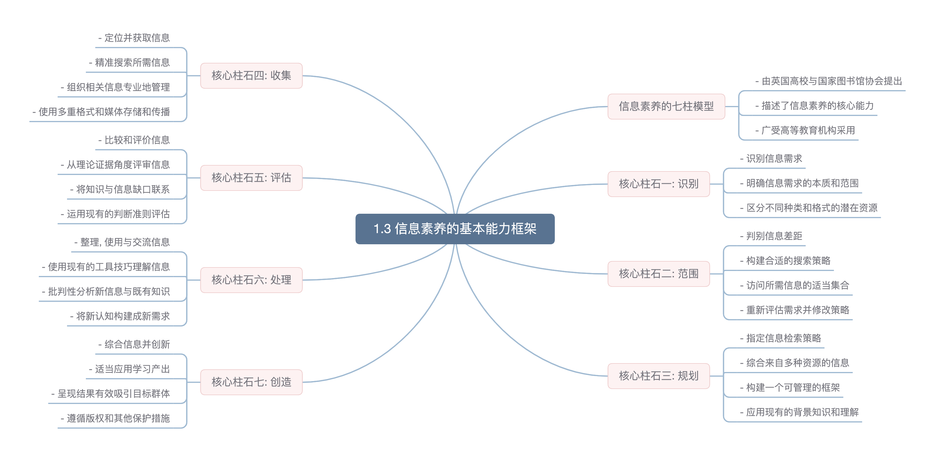 course 1.3 mindmap