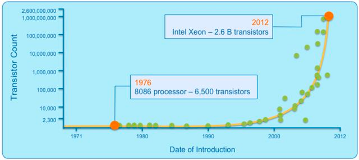 Moore's Law