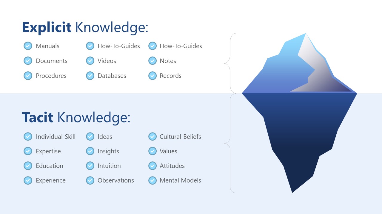 Explicit Knowledge and Tacit Knowledge
