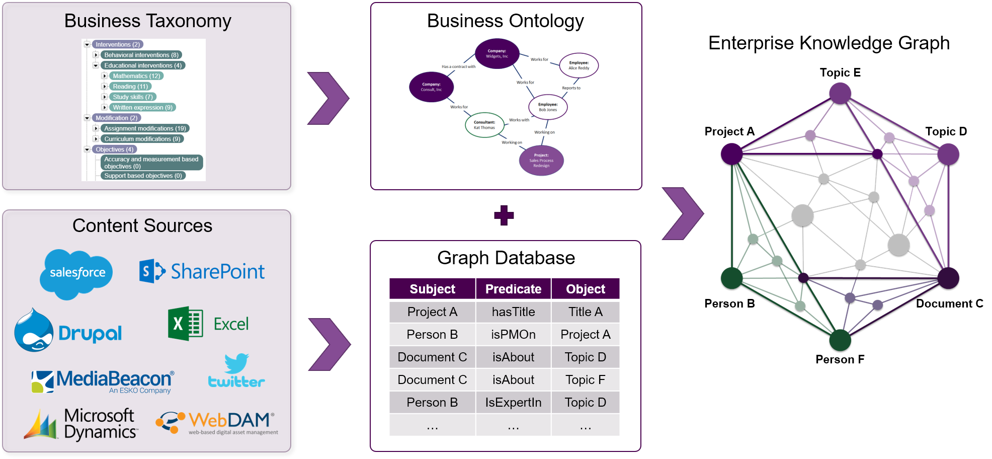 Knowledge Graph Construction