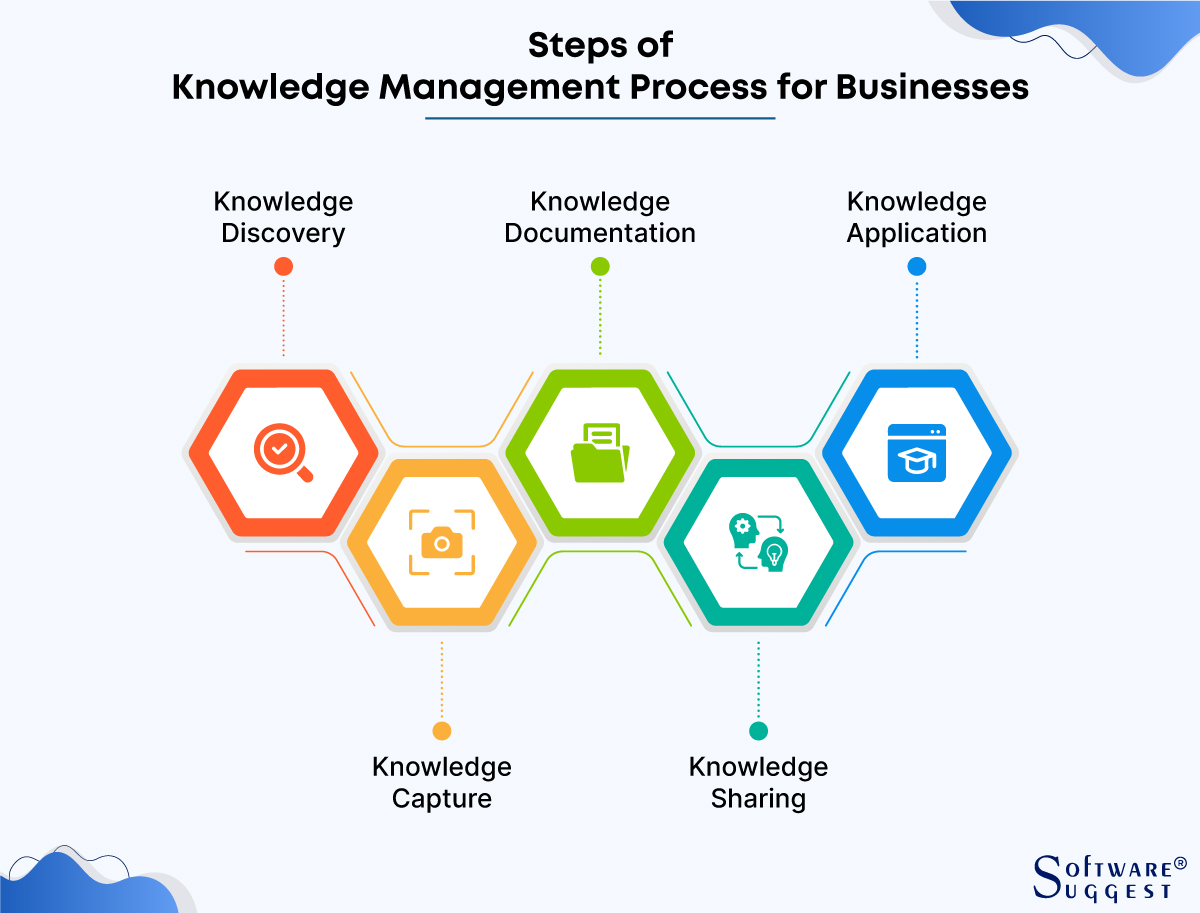 Knowledge Management