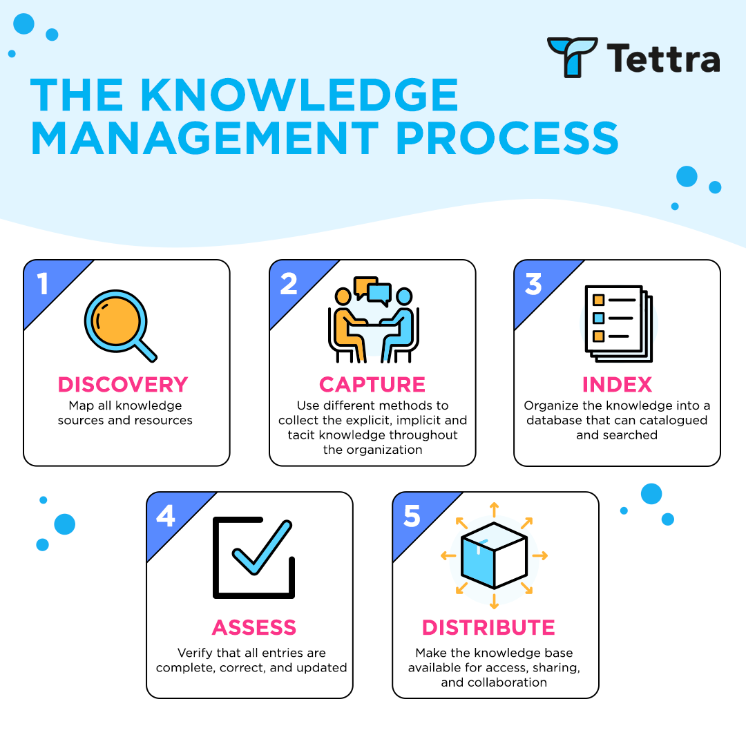 Knowledge Management