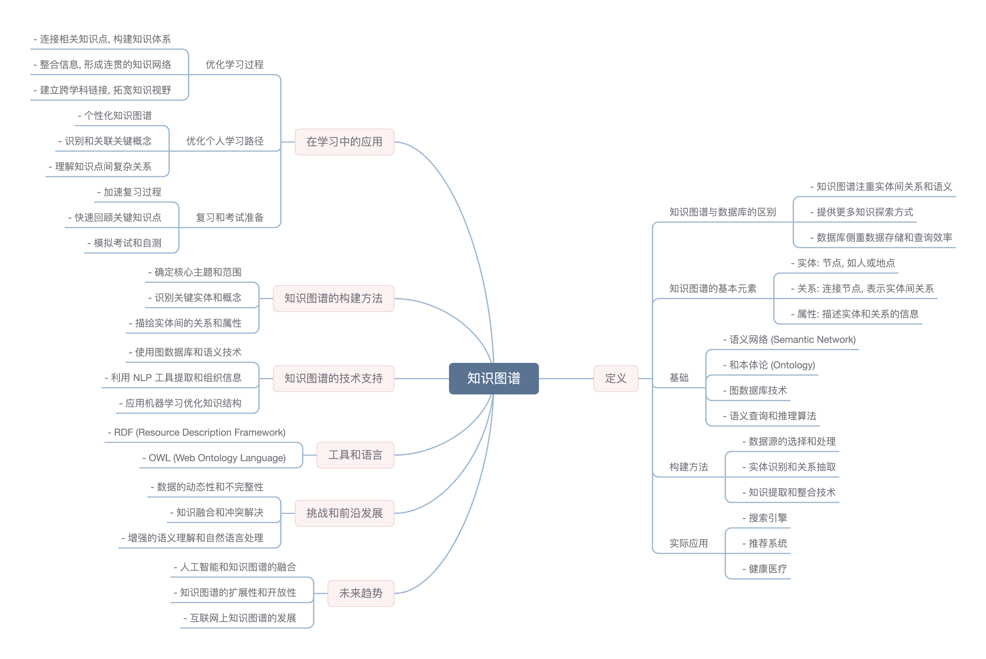 course 4.2 mindmap