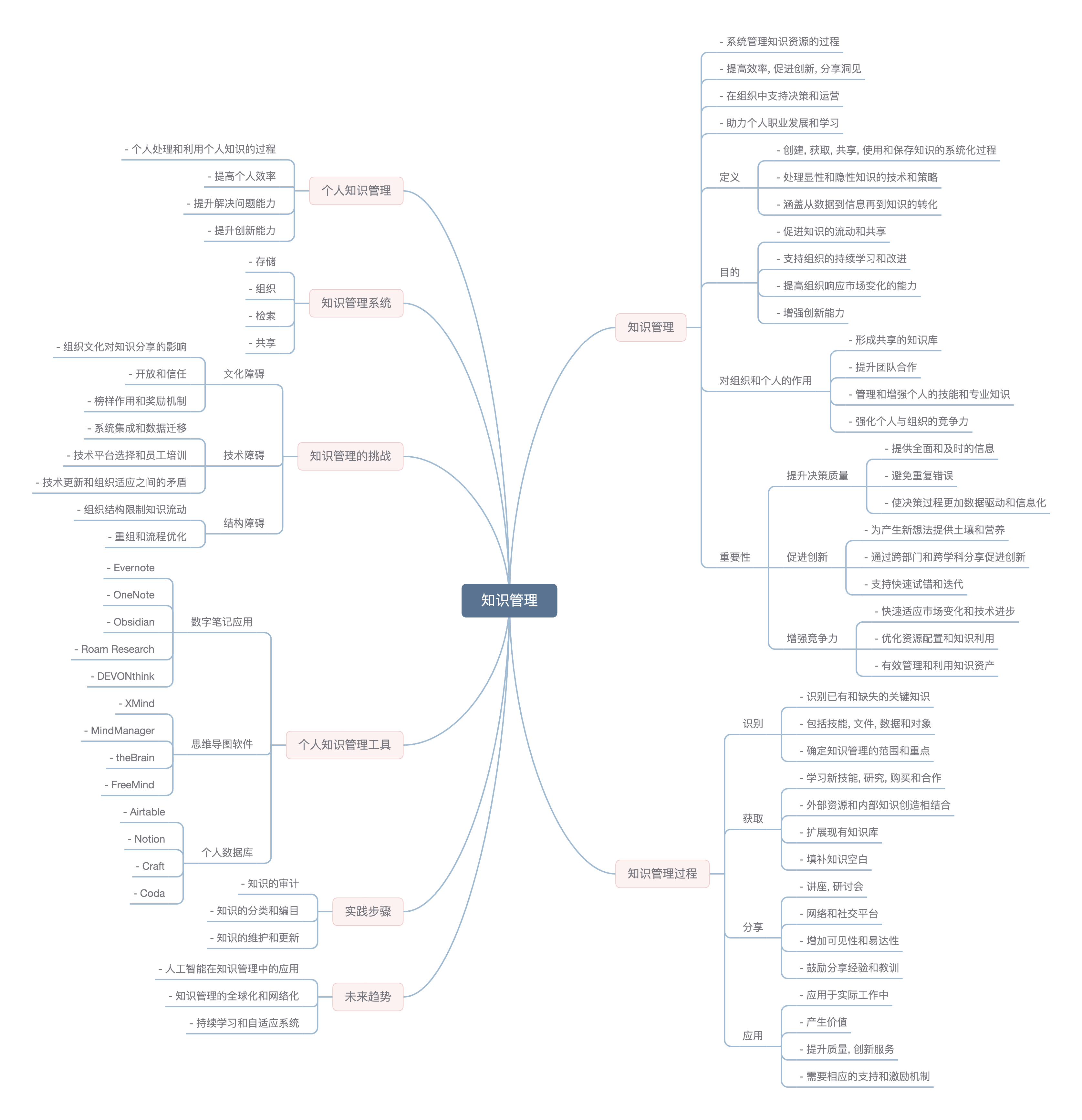 course 4.3 mindmap