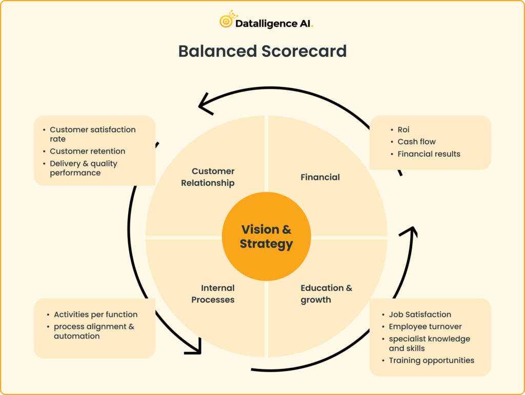 Balanced Scorecard