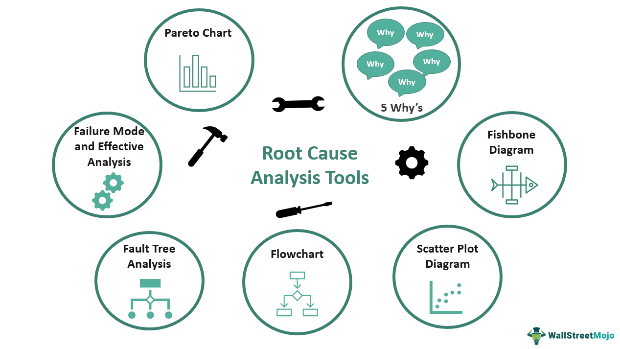 Root Cause Analysis