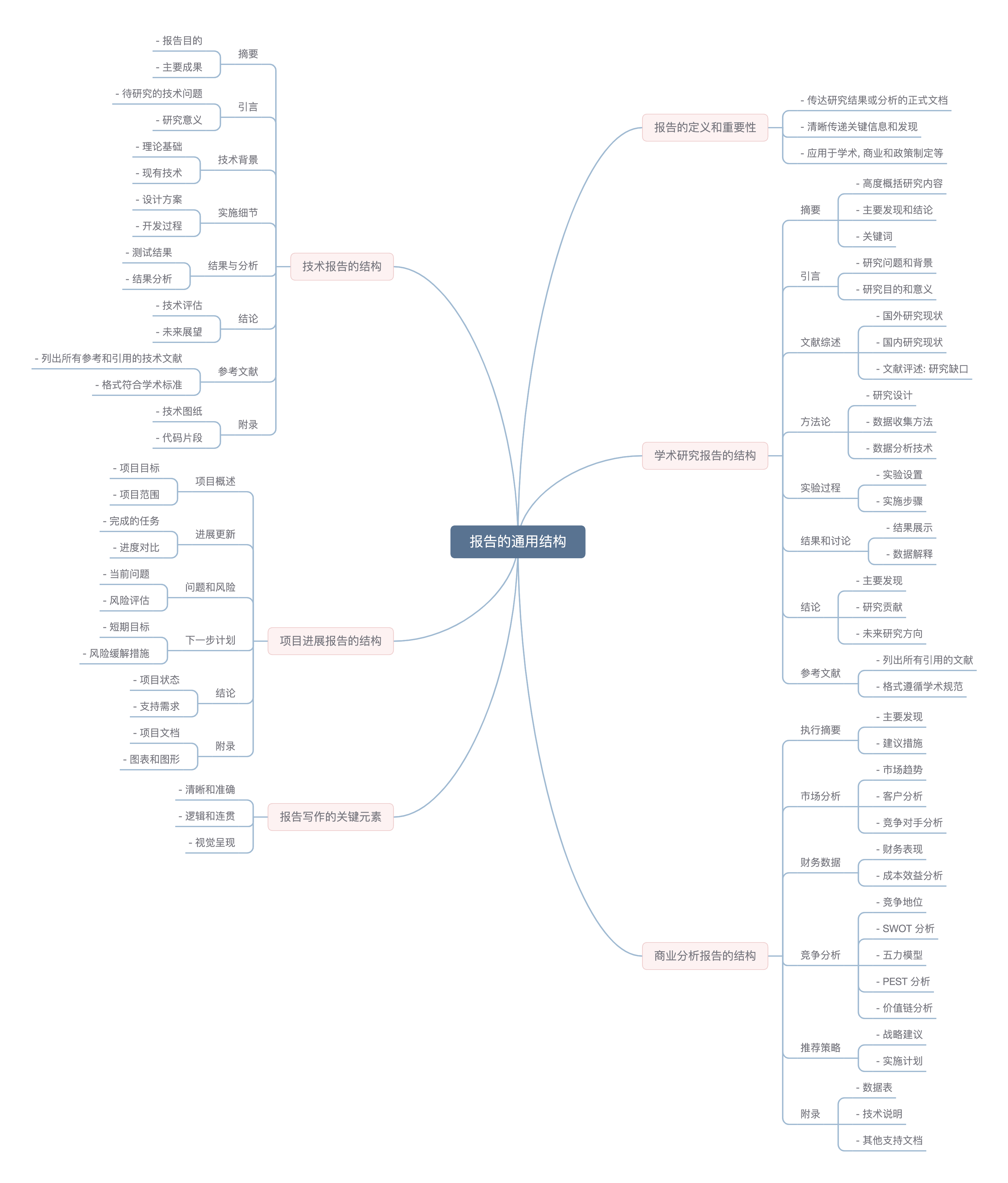 course 6.2 mindmap